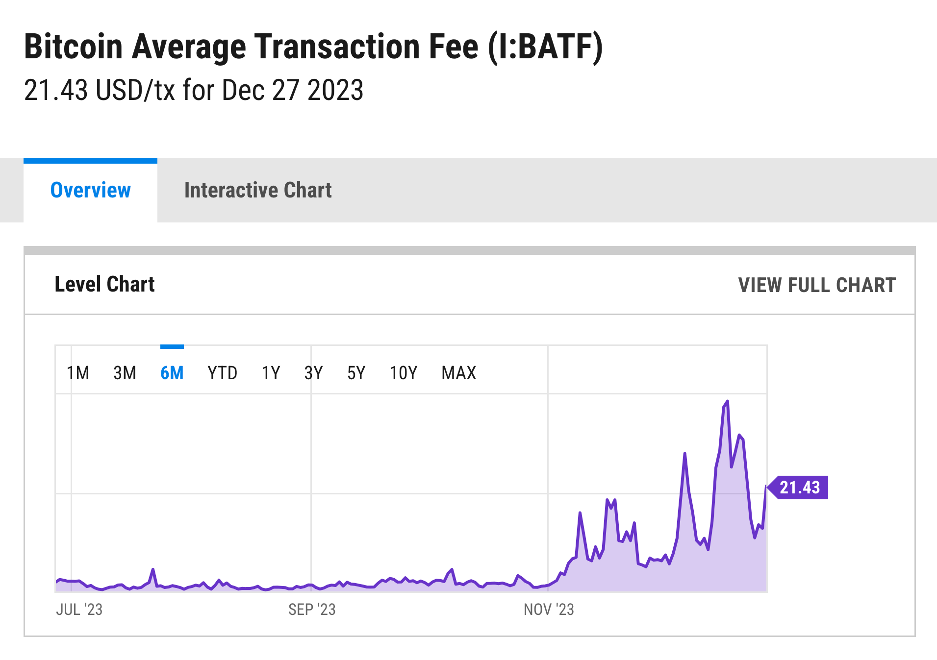 Bitcoin transaction fees | Statista