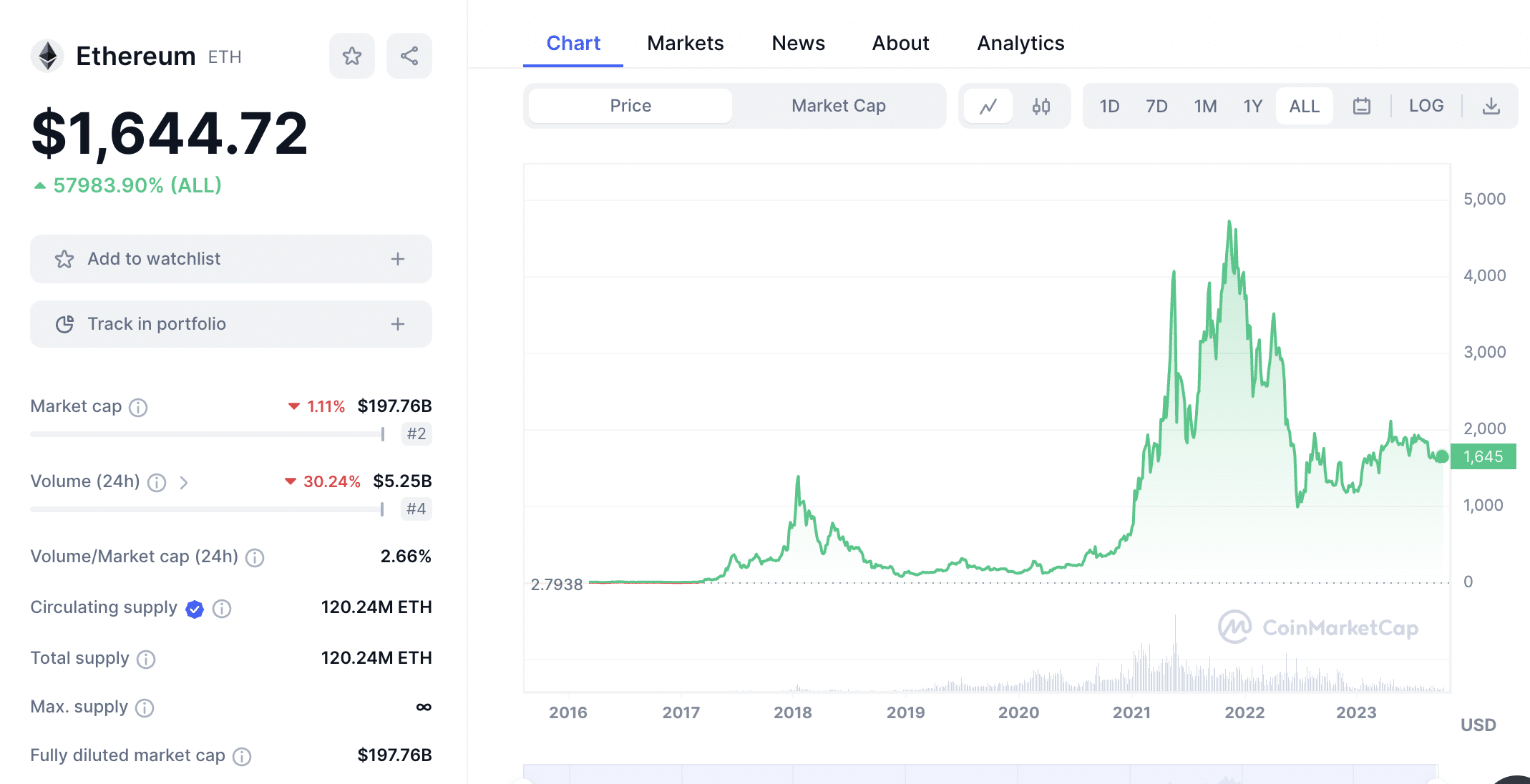 Buy Ethereum - ETH Price Today, Live Charts and News