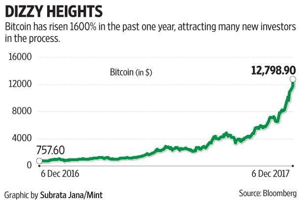 5 things you don’t know about cryptocurrency markets in India - The Economic Times