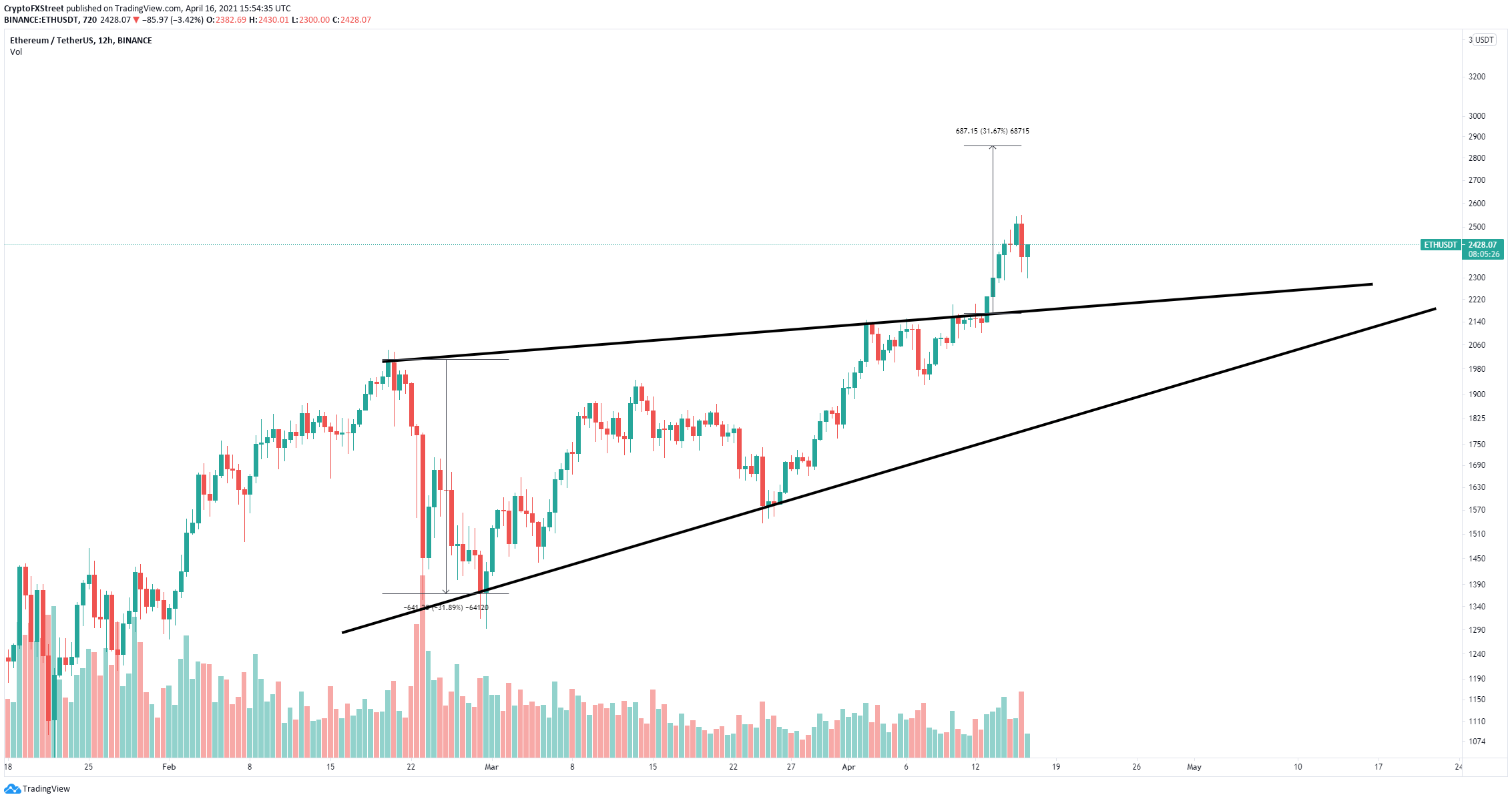 Our Ethereum Price Forecast for - InvestingHaven