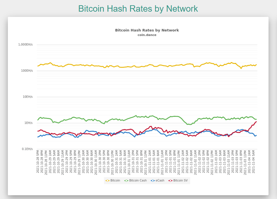 Bitcoin Cash SV Unprofitable to Mine? $ Million in Losses Since the Fork - MinerUpdate