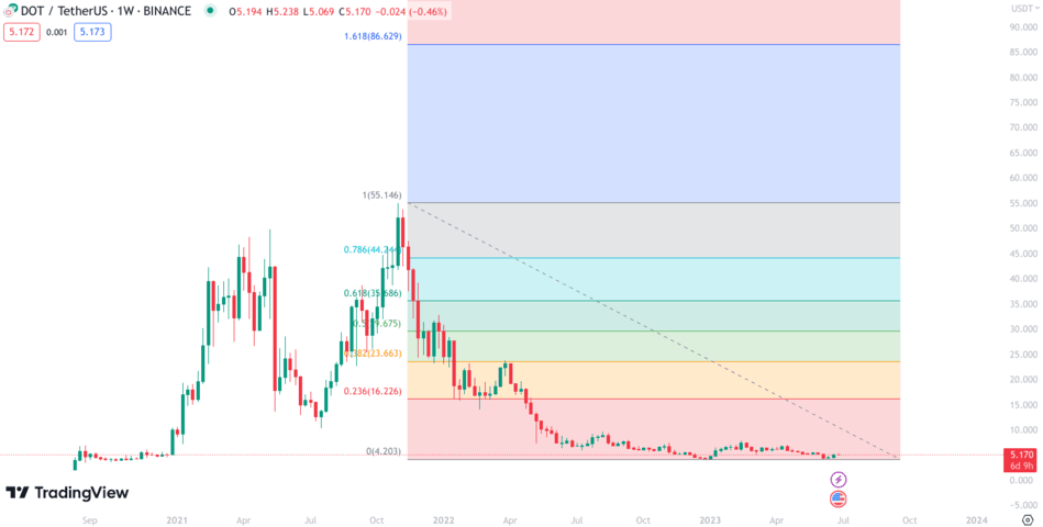 Polkadot (DOT) Price Prediction Will DOT Price Hit $30 Soon?