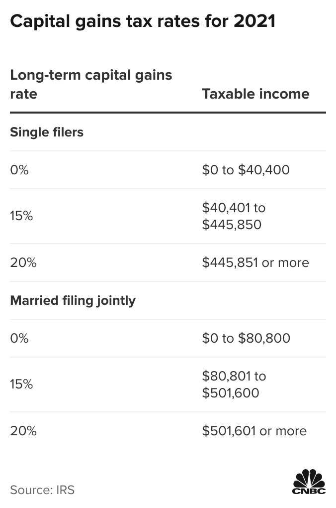 Crypto Tax Rates Breakdown by Income Level | CoinLedger