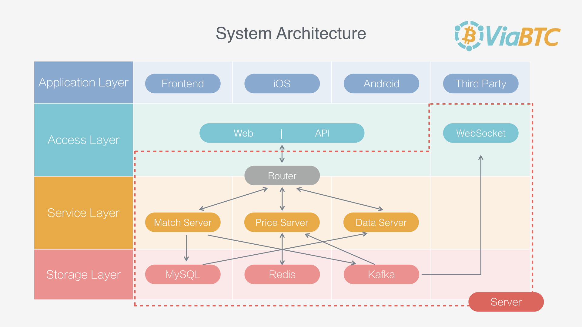 Appvales - How to Build Cryptocurrency Exchange Like Binance