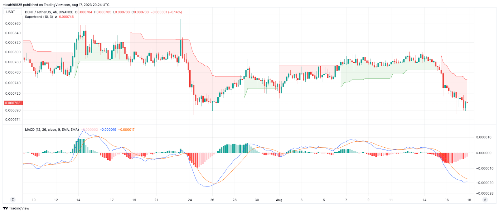 Dent — TradingView — India