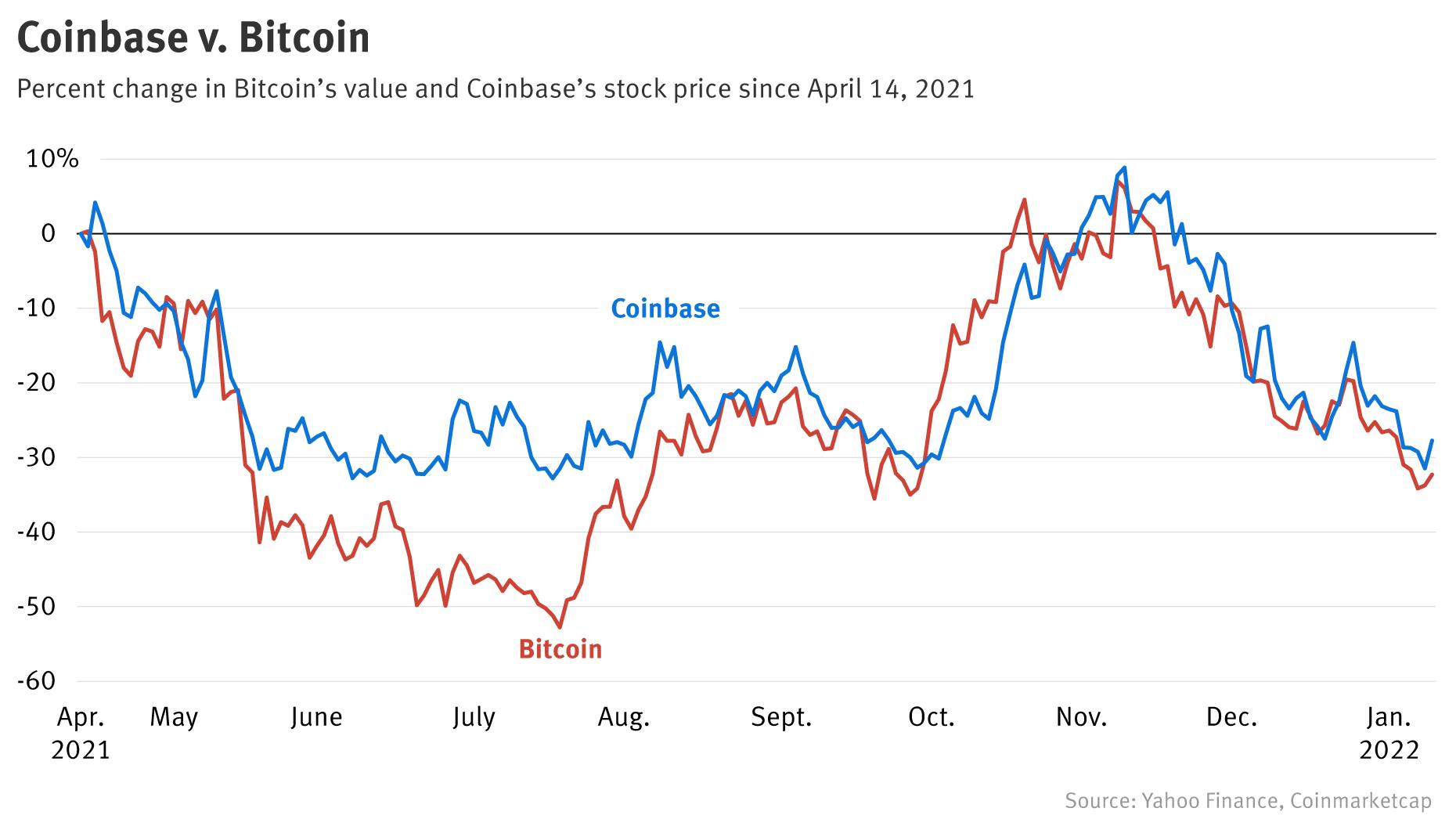 Coinbase Stock Is Still Too Expensive, But That Won’t Last — The Information