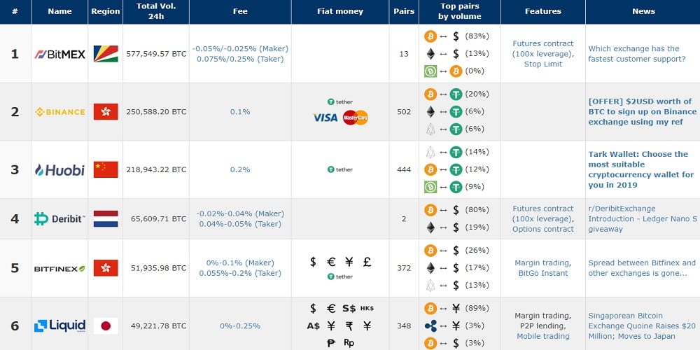 Best Cryptocurrency Exchanges And Trading Apps In February | Bankrate