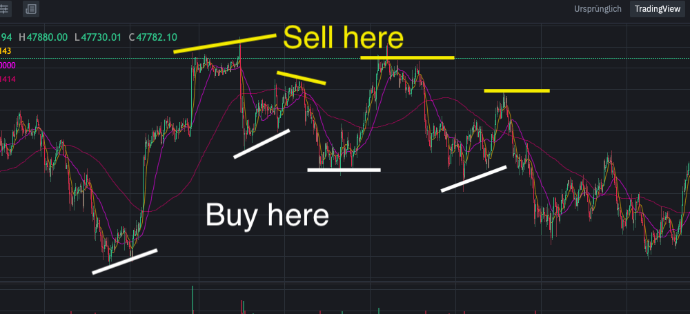 The Best Time To Buy Cryptocurrency