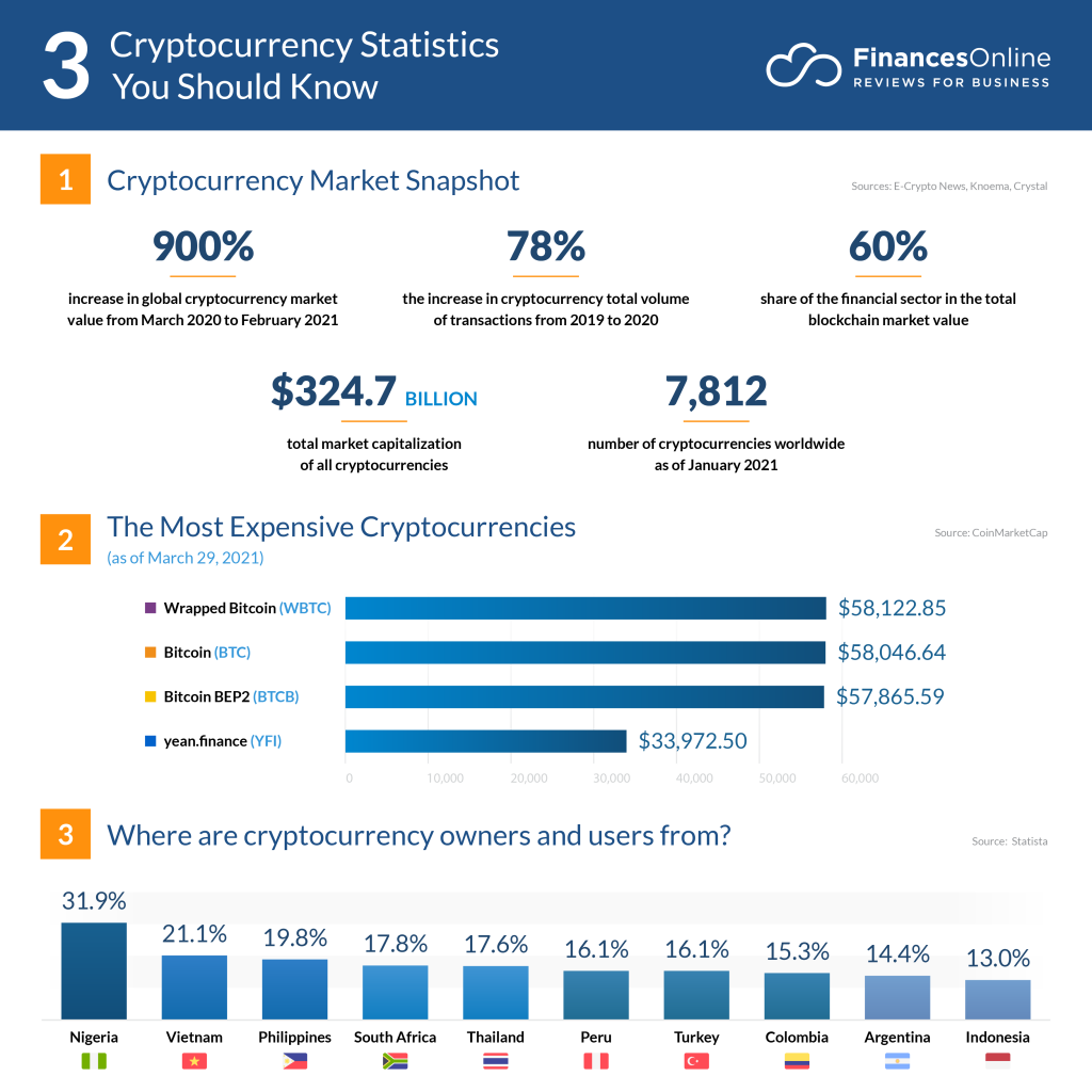 Cryptocurrency Market Size, Share & Trends [ Report]