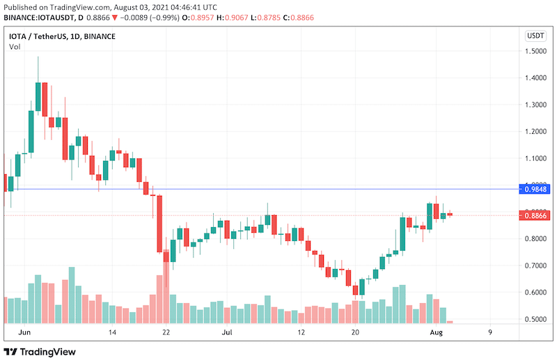 IOTA price now, Live MIOTA price, marketcap, chart, and info | CoinCarp