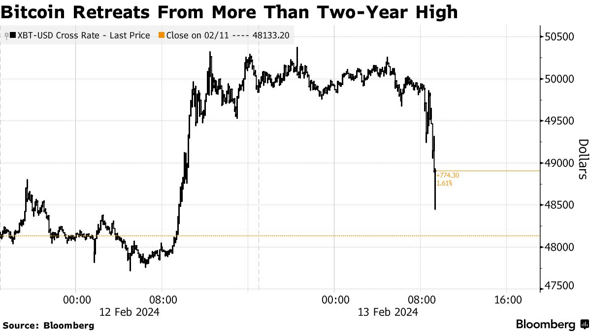 US inflation snaps Bitcoin's winning streak