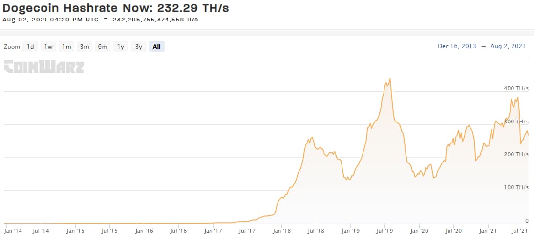 How Do You Mine Litecoin (LTC)?