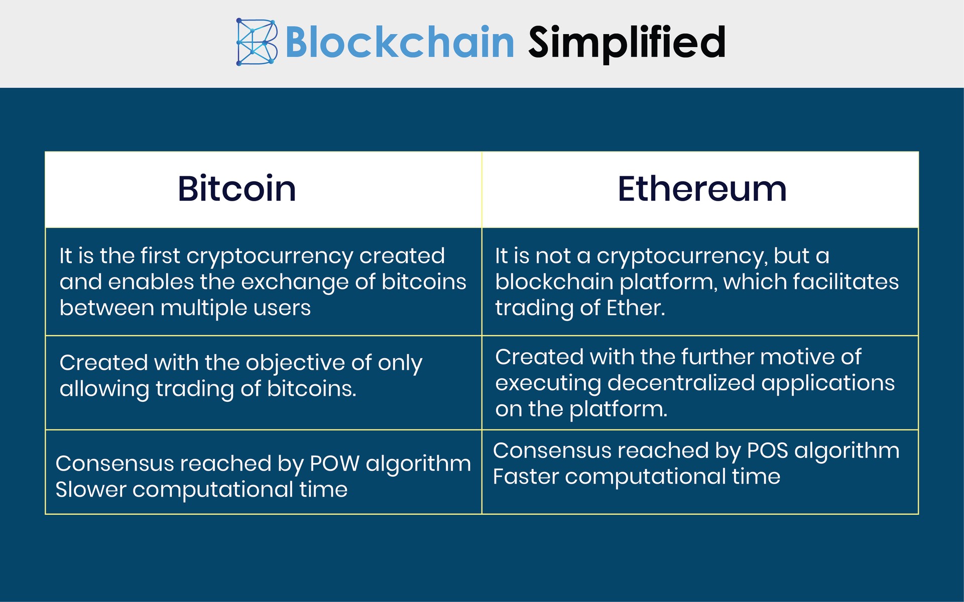 Bitcoin vs. Ethereum: What’s the Biggest Difference? - NerdWallet