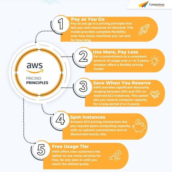 The 4 AWS Pricing Principles with a Critical Eye - DZone