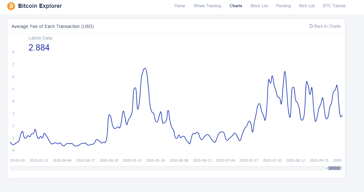 Bitcoin transaction fees | Statista