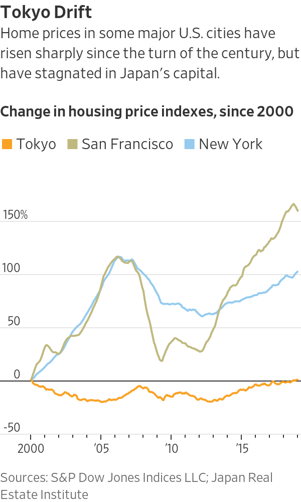 National and Regional House Price Indices : Japan