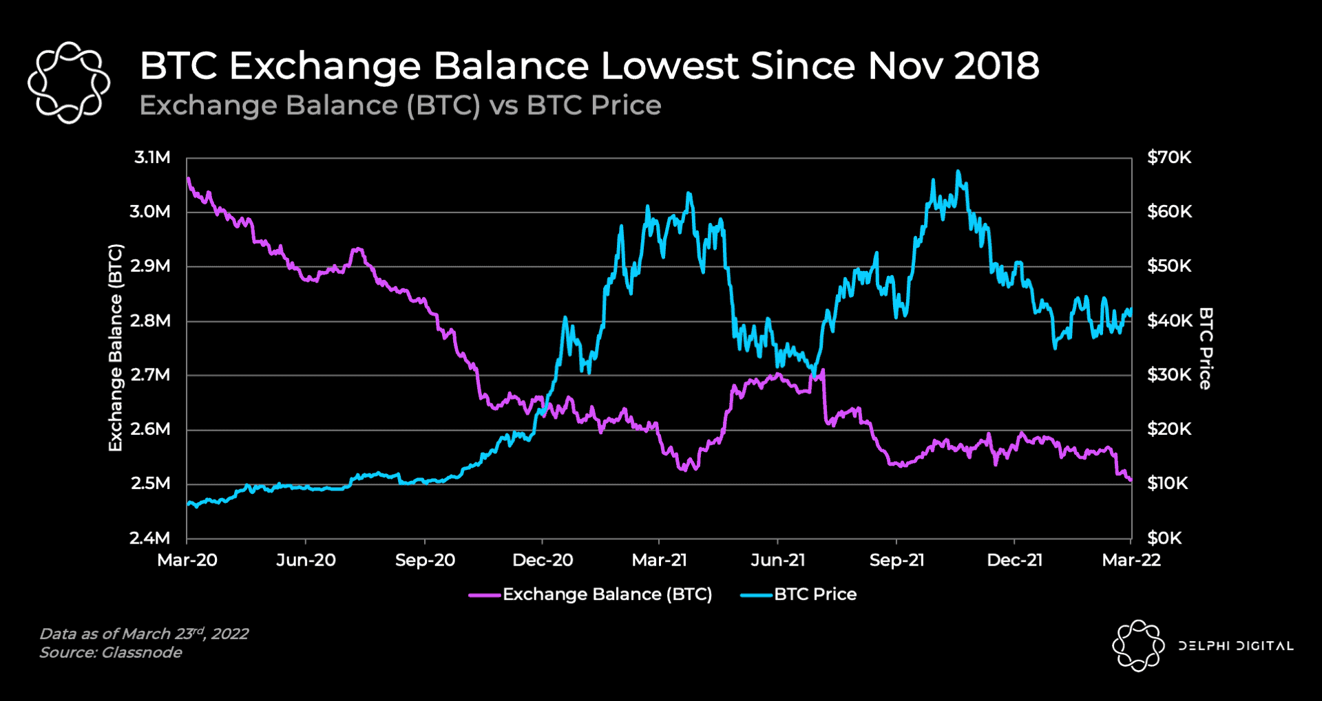 BTC Held on Crypto Exchanges Drops to 2M Bitcoin, Least Since January 