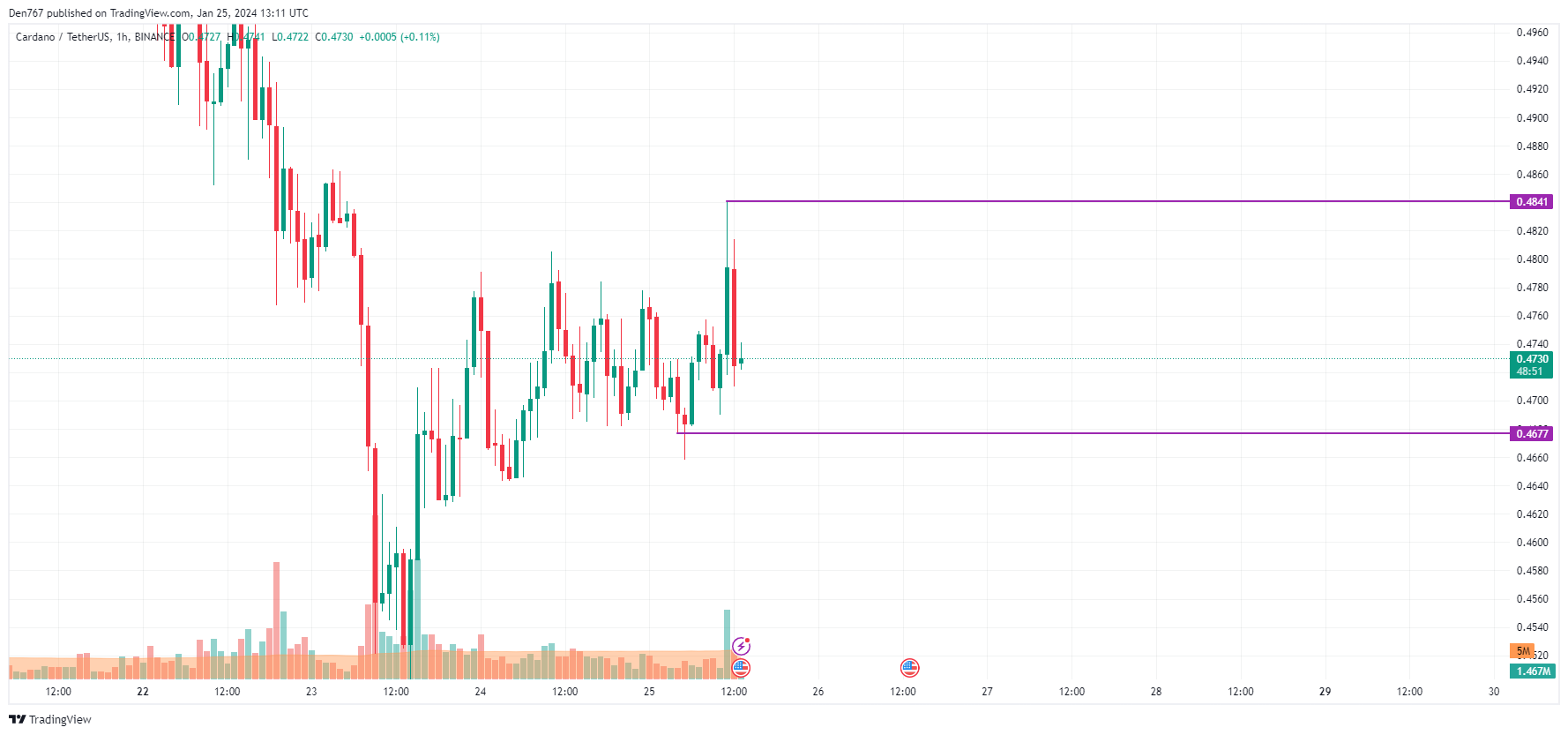 Cardano Price History | ADA INR Historical Data, Chart & News (16th March ) - Gadgets 