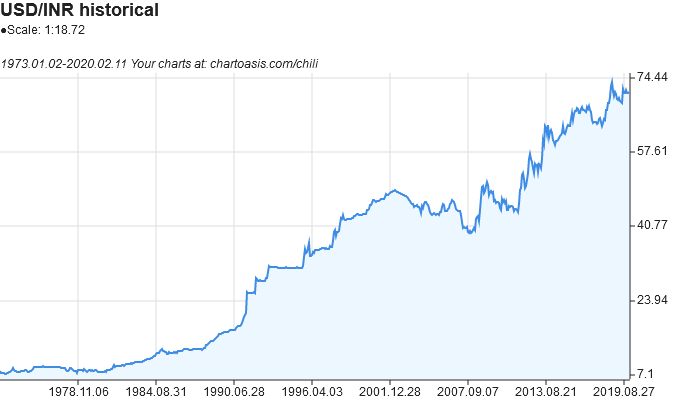 US Dollar to Indian Rupee Exchange Rate Chart | Xe