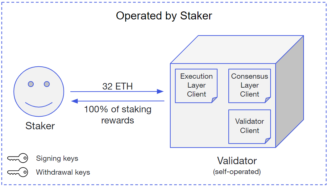 Ethereum Staking Rewards Aren't Yield: How to Optimize Your ETH Rewards [] - Figment