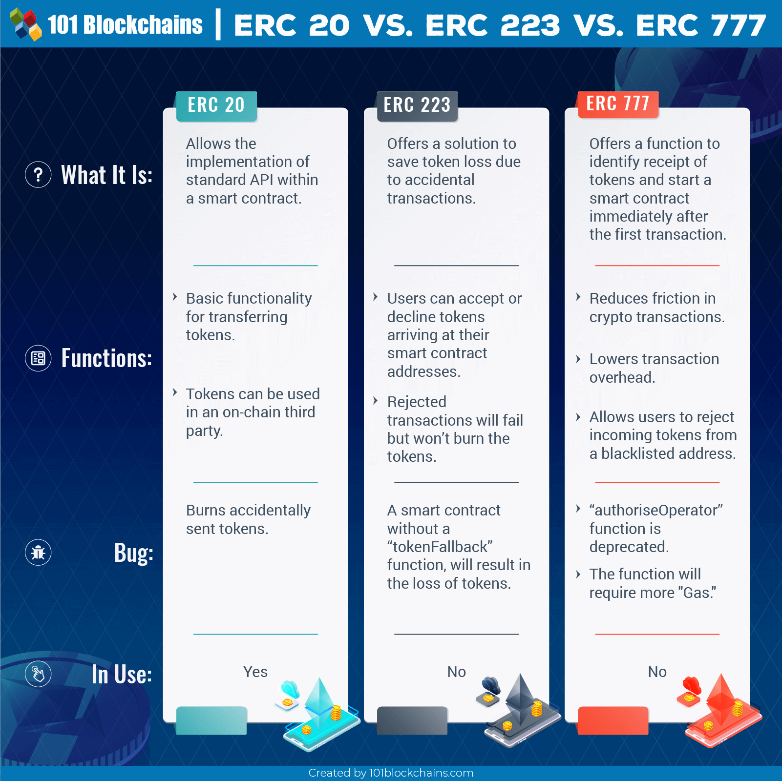 ERC20 Tokens vs Coins: What is the difference?