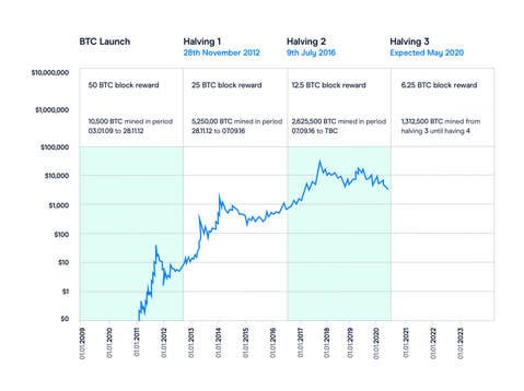 What Is Bitcoin ‘Halving’ and Does it Push Up BTC's Price? - Bloomberg