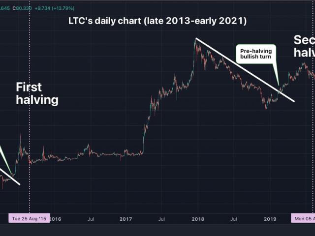 Litecoin prices fall 6% after third halving event