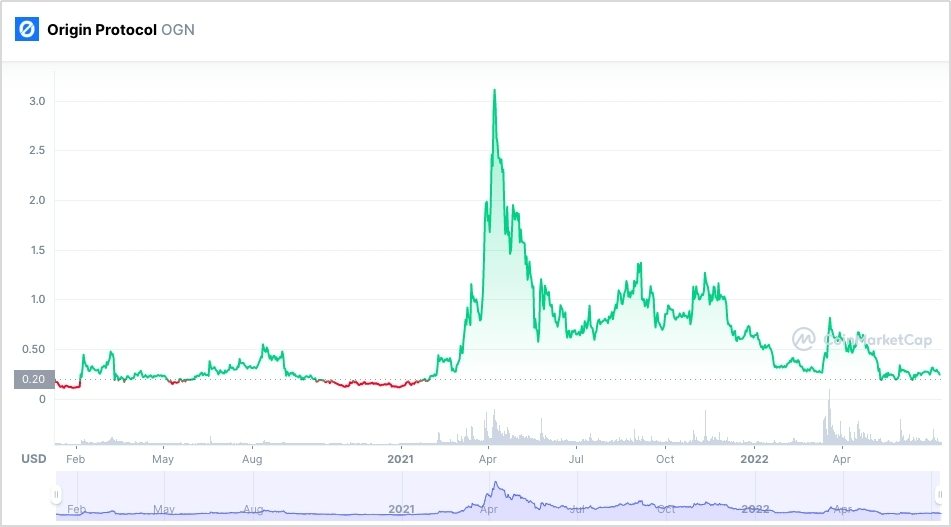 Calculate OGN to INR live today (OGN-INR) | CoinMarketCap