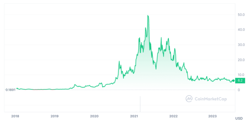 Tellor (TRB) Price Prediction - 