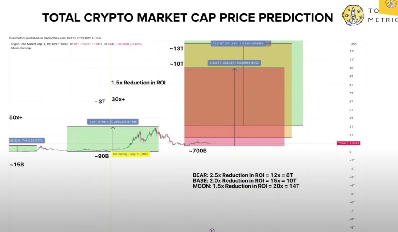 Total Crypto Market Cap to Grow to $11 Trillion in | cryptolive.fun