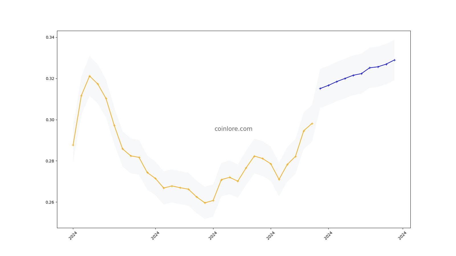 Decentraland Price Chart Today - Live MANA/USD - Gold Price