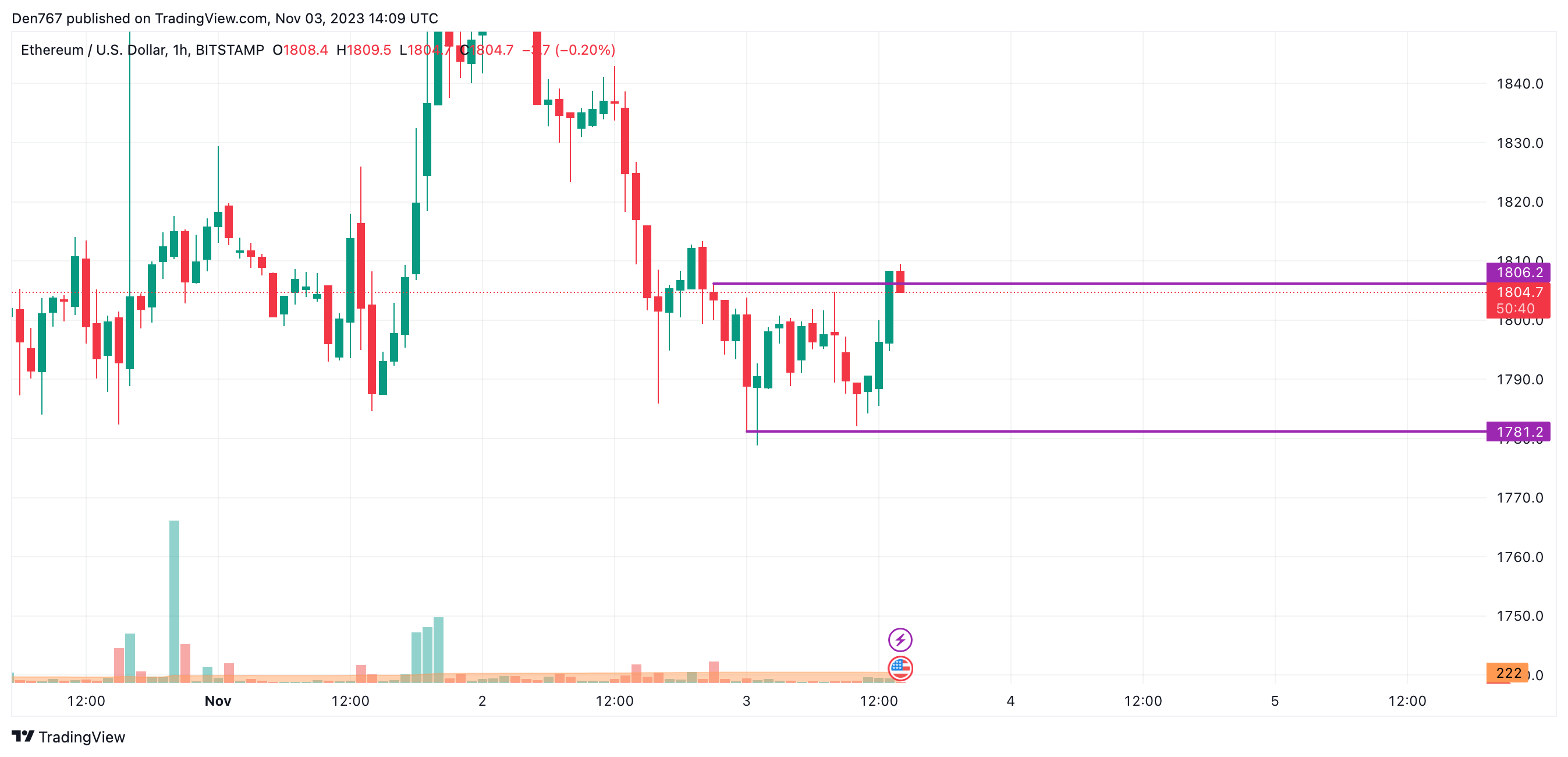 Ethereum USD (ETH-USD) Price History & Historical Data - Yahoo Finance