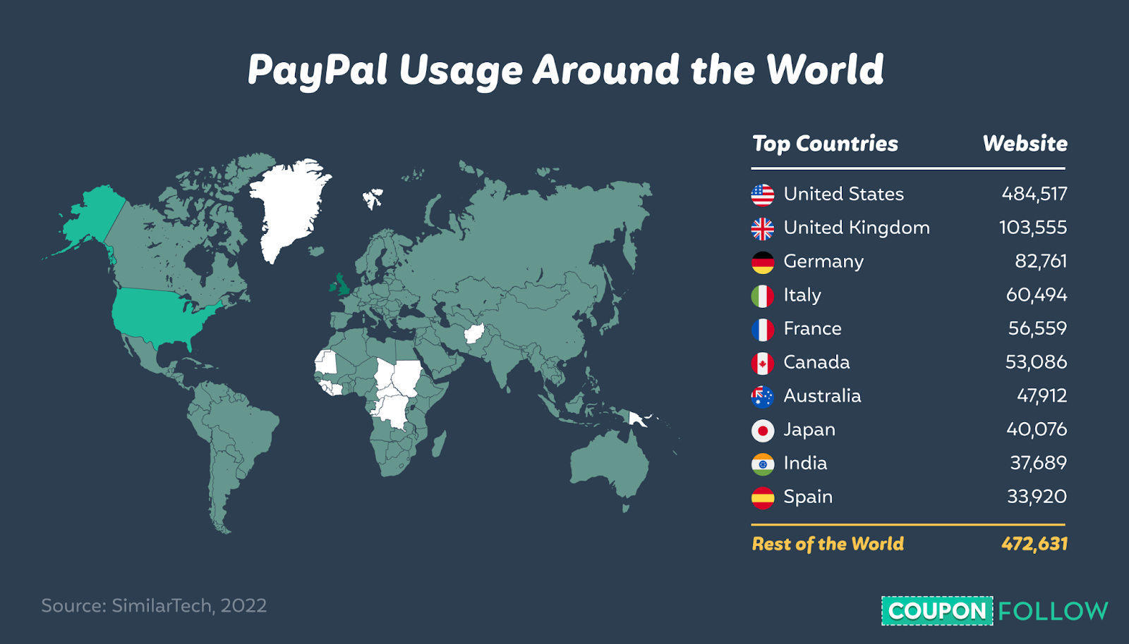 Which are the countries where PayPal is supported?