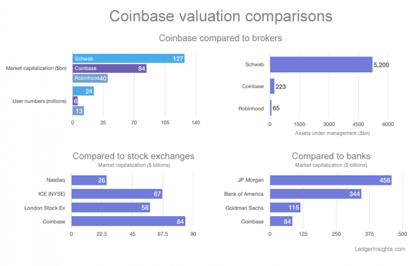 Largest stock and crypto exchanges by Market Cap