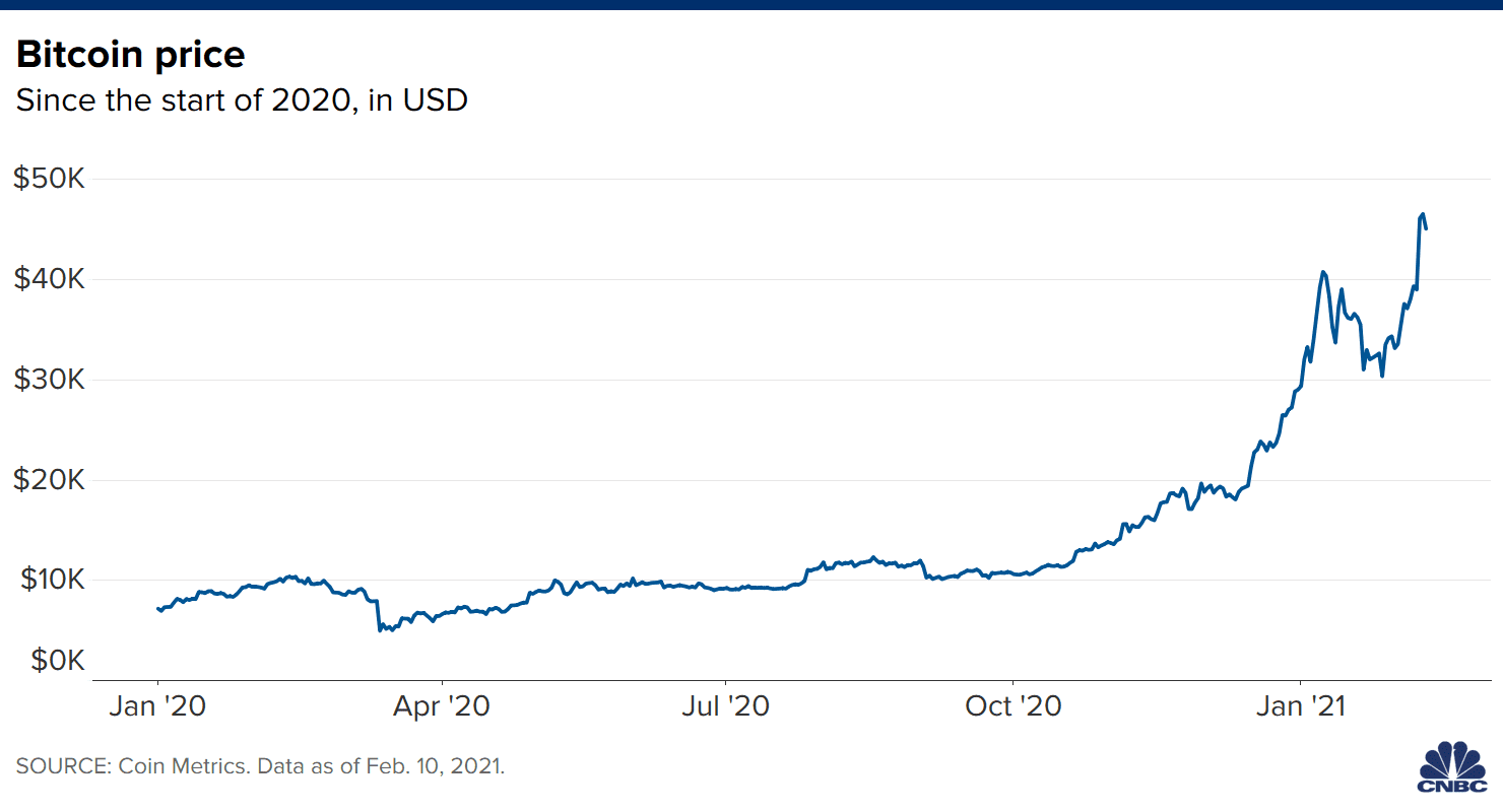 Bitcoin's Price History