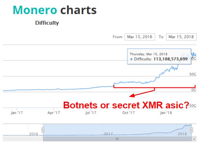 Bitcoin Difficulty Chart