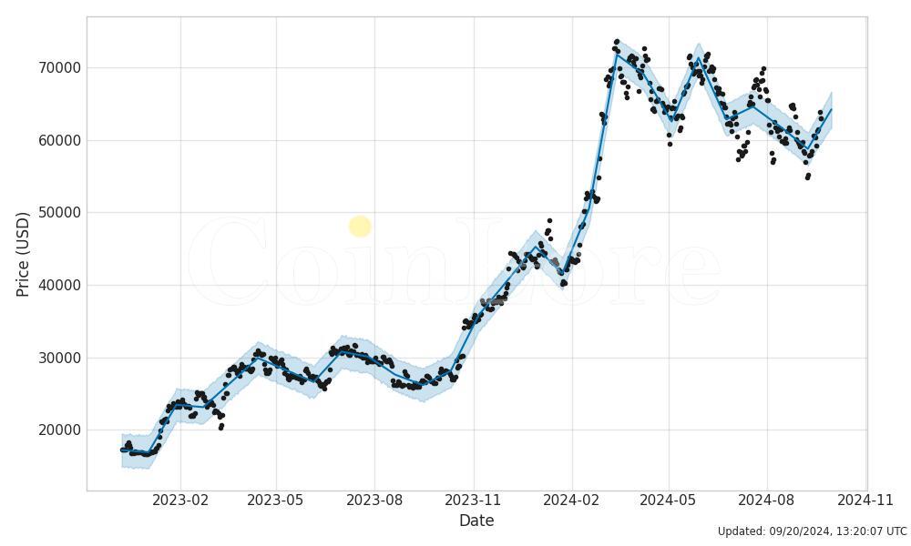 Bitcoin (BTC) Price Prediction , – | CoinCodex