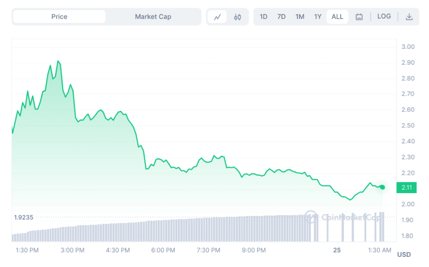 Worldcoin price live today (18 Mar ) - Why Worldcoin price is up by % today | ET Markets