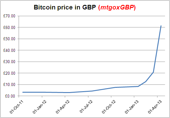 Live Bitcoin to Pound Sterlings Exchange Rate - ₿ 1 BTC/GBP Today