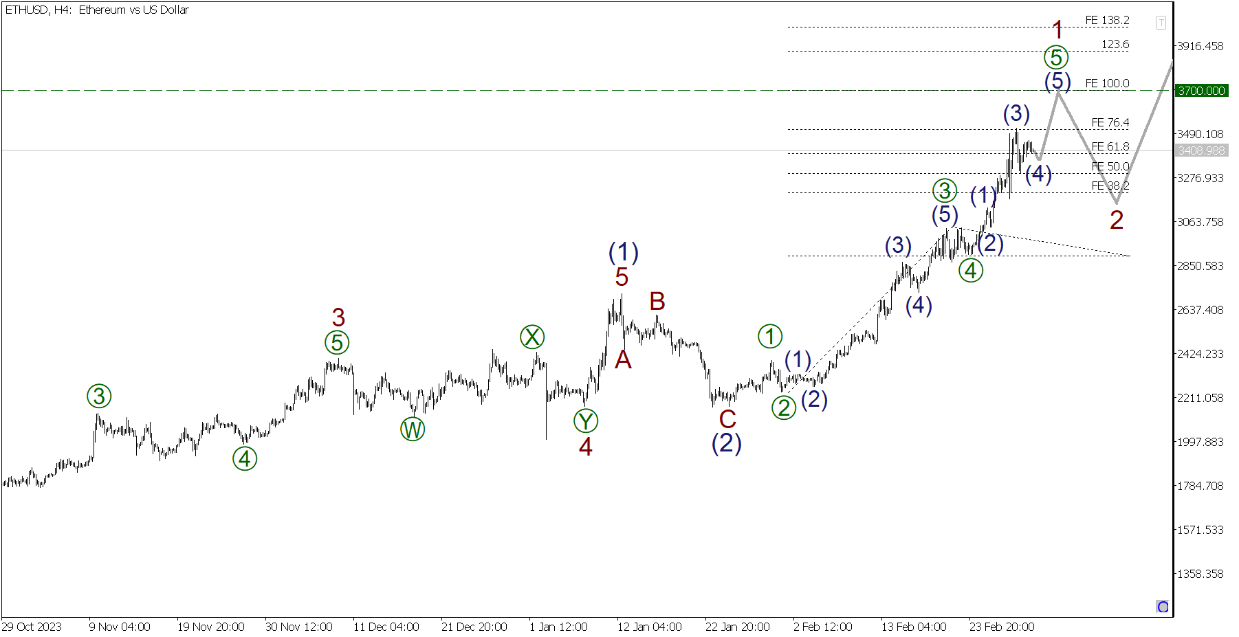 Ethereum Price | ETH USD | Chart | Ethereum US-Dollar | Markets Insider