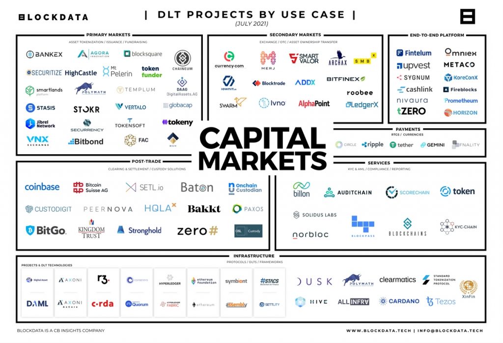 Blockchain in Capital Markets