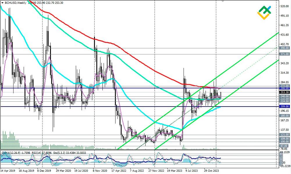 BCH USD - Bitcoin Cash Price Chart — TradingView