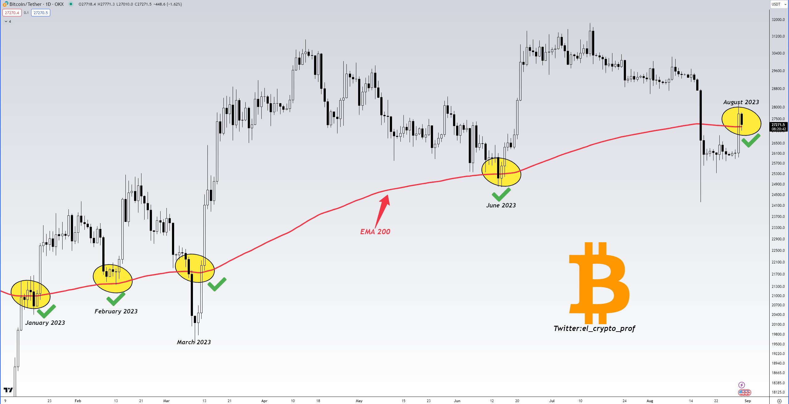 Bitcoin's [BTC] Weekly Price Averages Confirm First Ever Golden Cross