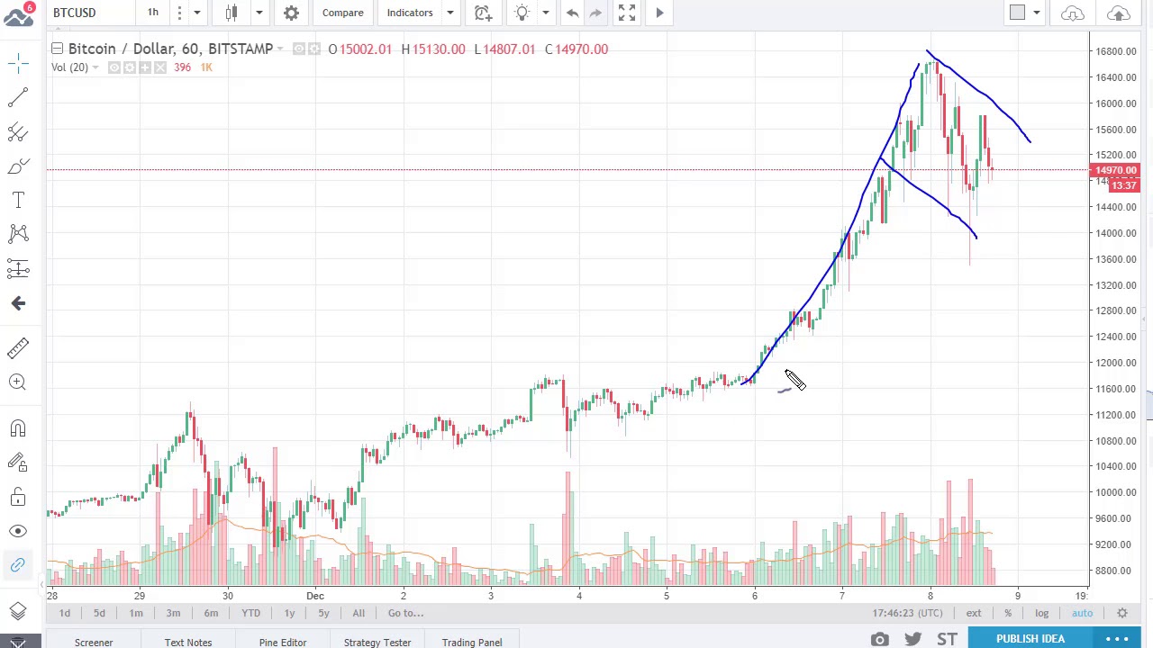 Bitcoin History – Price since to , BTC Charts – BitcoinWiki