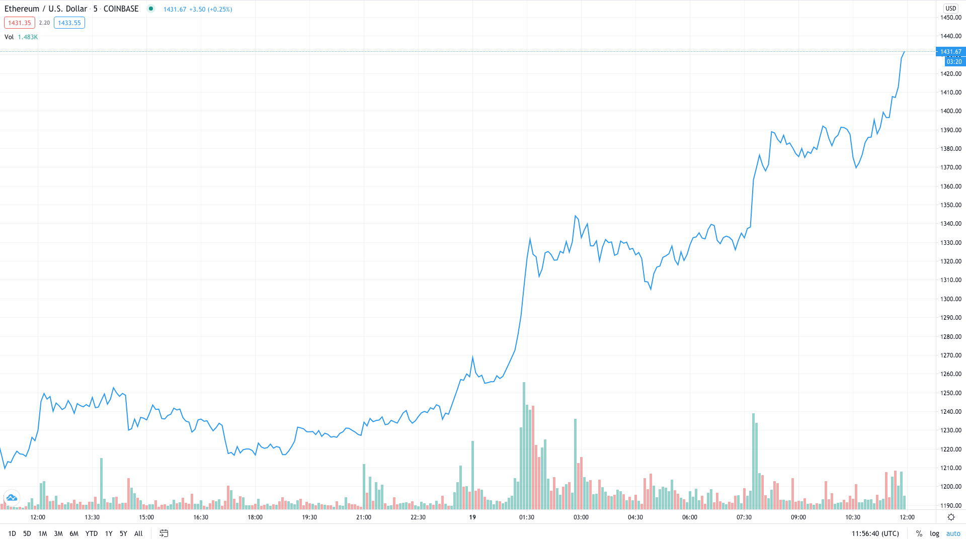 What was the previous all-time high price of Ethereum? - AI Chat - Glarity