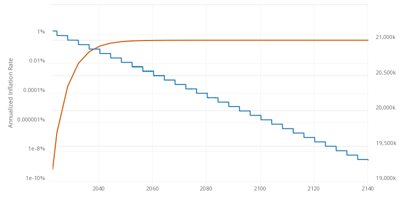 Controlled supply - Bitcoin Wiki