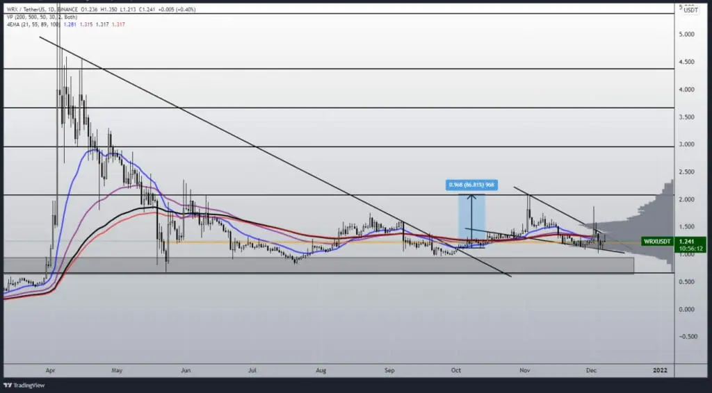 WazirX (WRX) Price Prediction , , , , and • cryptolive.fun