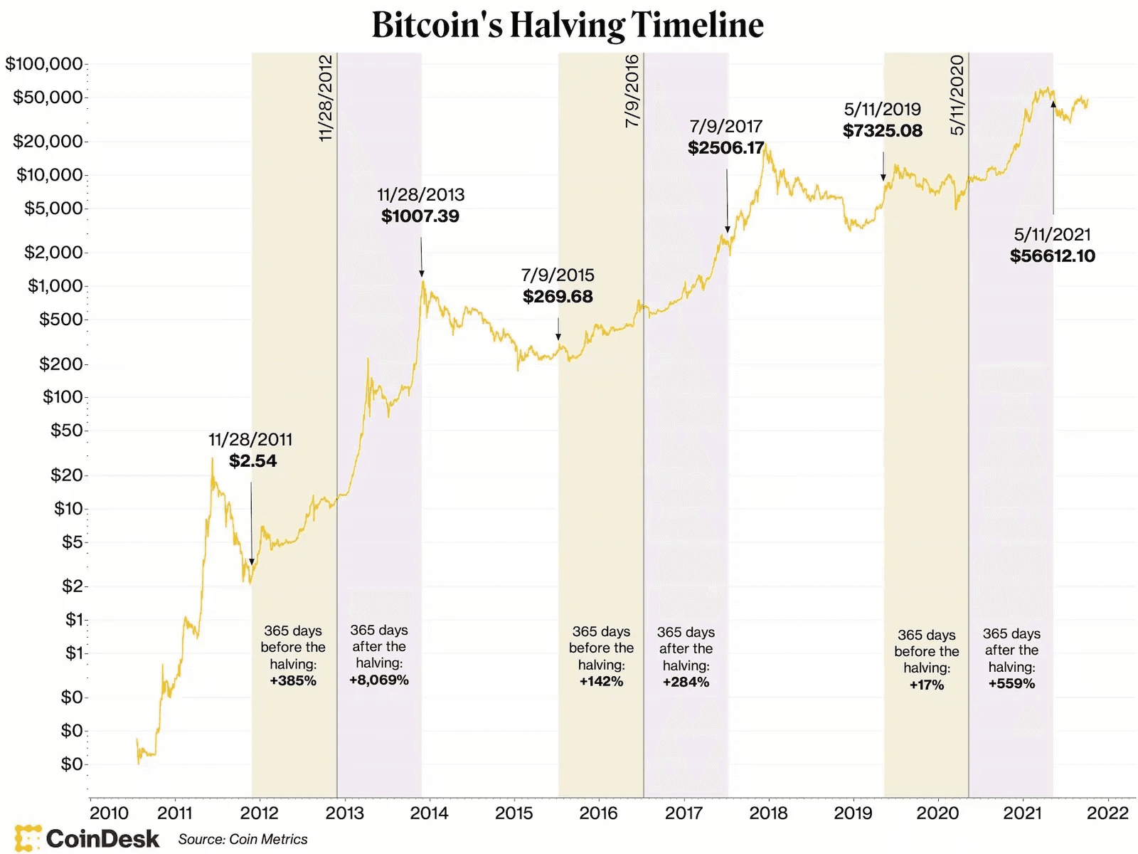 What is Bitcoin Halving and When does it happen?