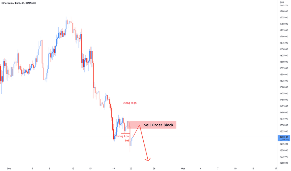 ETH EUR | Chart | Ethereum - Euro