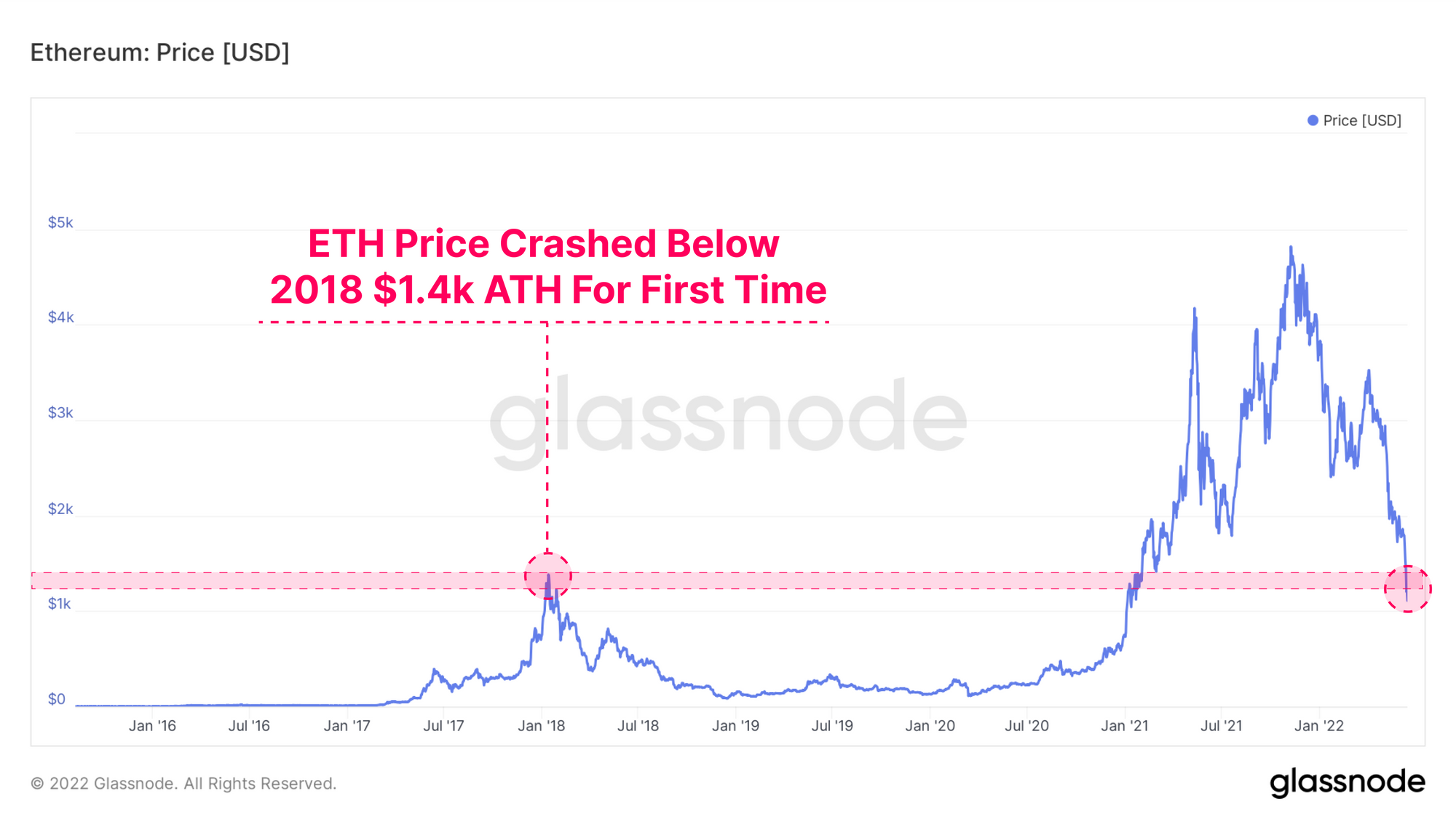 Ethereum Could Hit $4, with Break of Key Resistance, Glassnode Co-founders Say